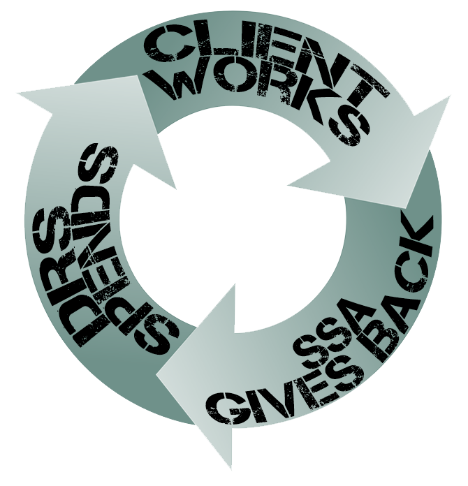 Three arrows form a circle in each arrow is labeled as DRS spends, Client works, SSA gives back.